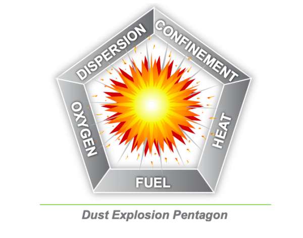 dust explosion pentagon